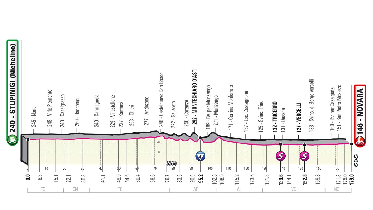 L'altimetria della seconda tappa del Giro 2021
