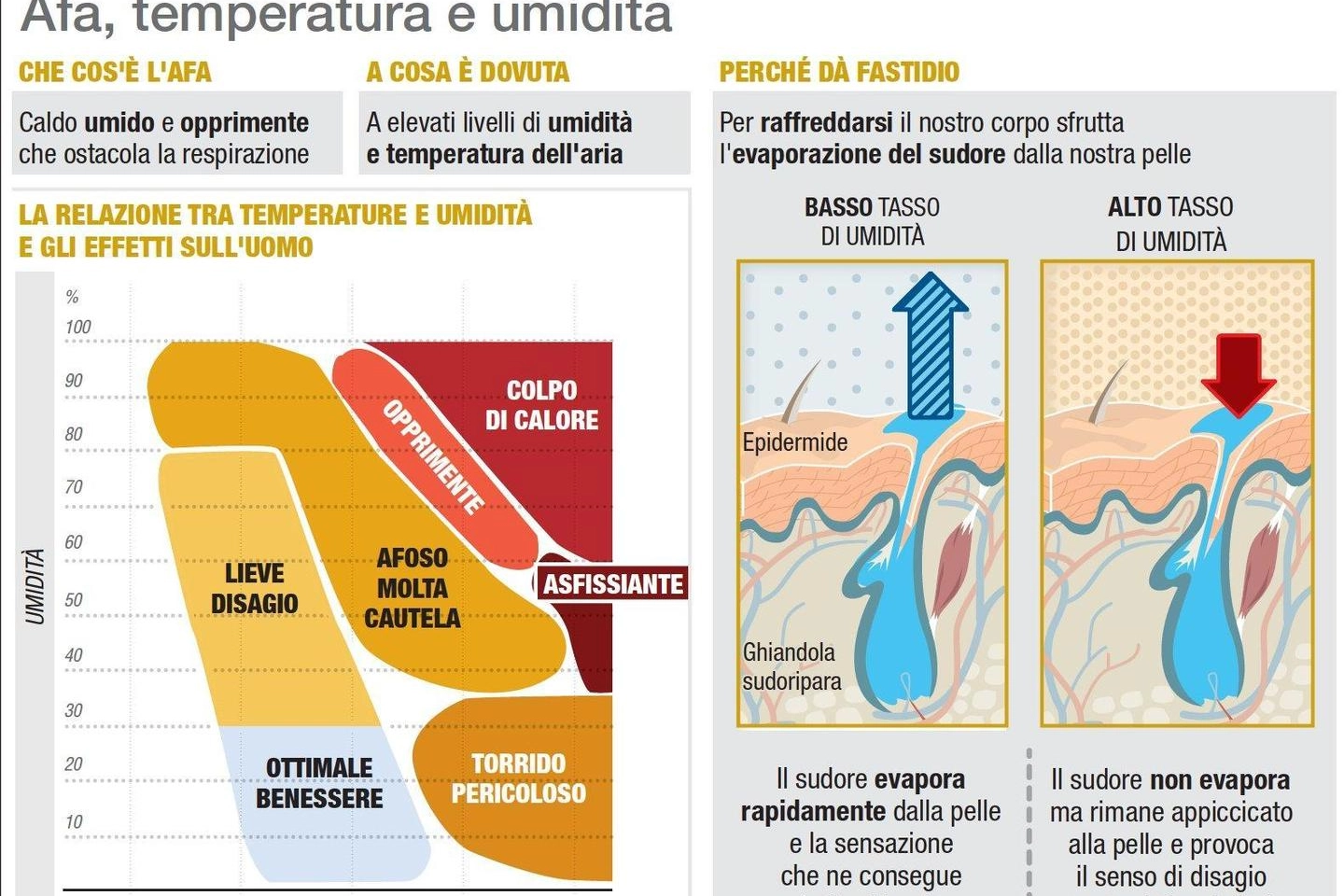 Afa, temperatura e umidità: il grafico