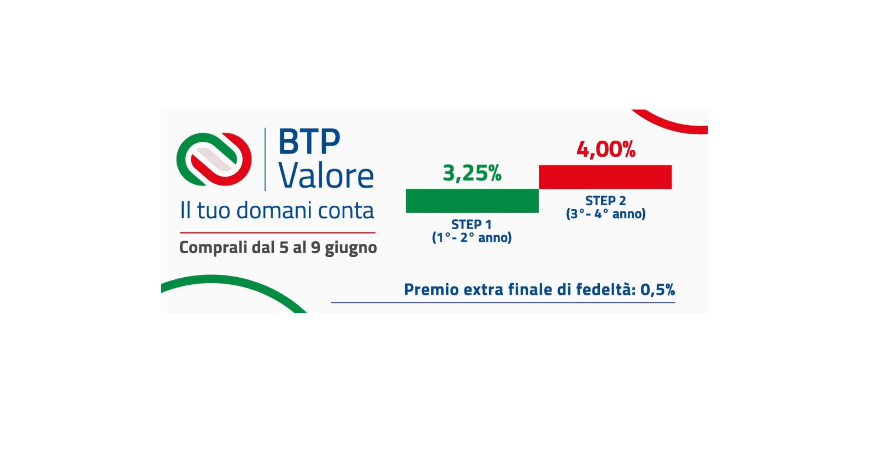 Btp Valore, orders for 16 billion. When the auction closes Breaking