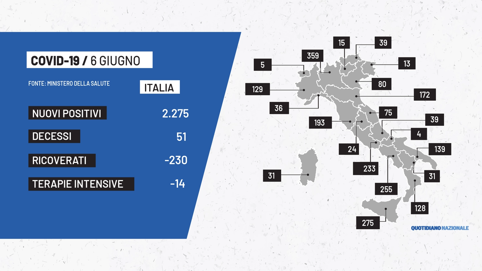 Covid Italia: i dati del 6 giugno 2021