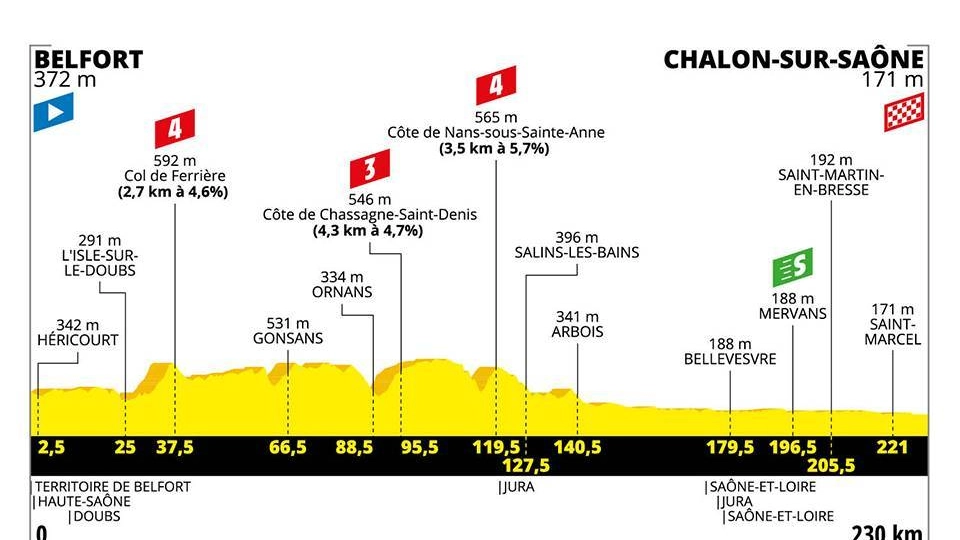 Tour de France 2019, l'altimetria della settima tappa