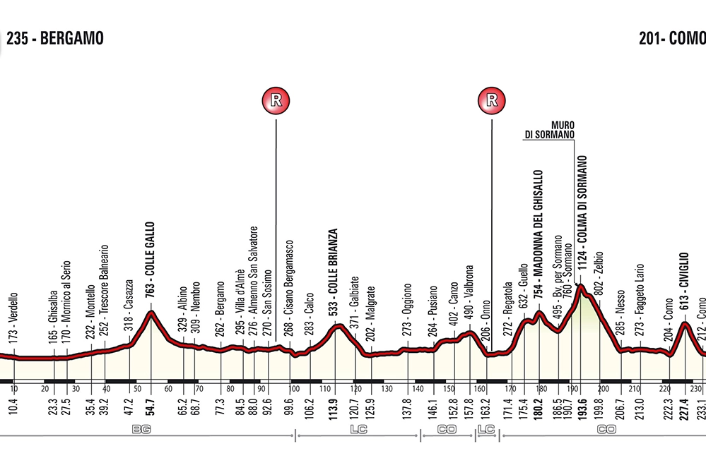 Giro di Lombardia 2018, l'altimetria