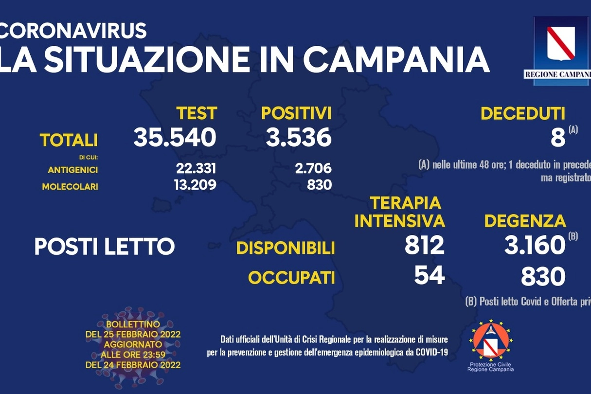 Covid Campania, i dati del 25 febbraio 2022