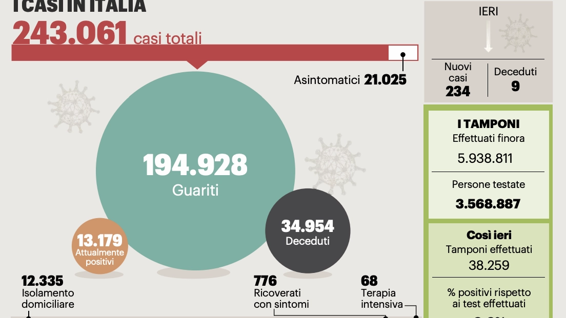 Coronavirus, i dati aggiornati in Italia