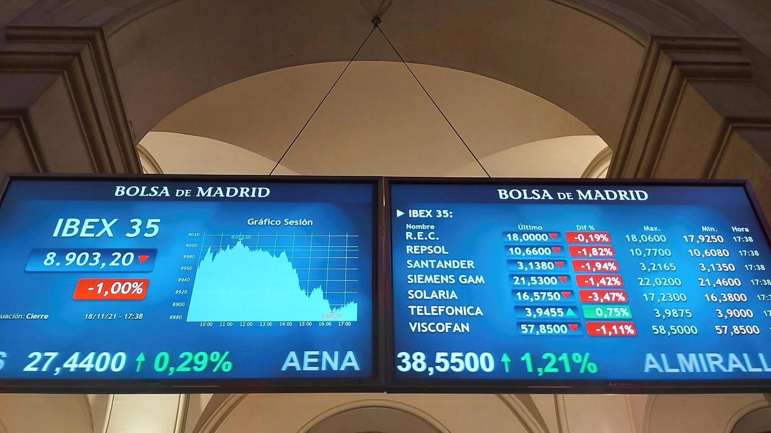 Borsa: l'Europa conclude incerta, scivola Madrid