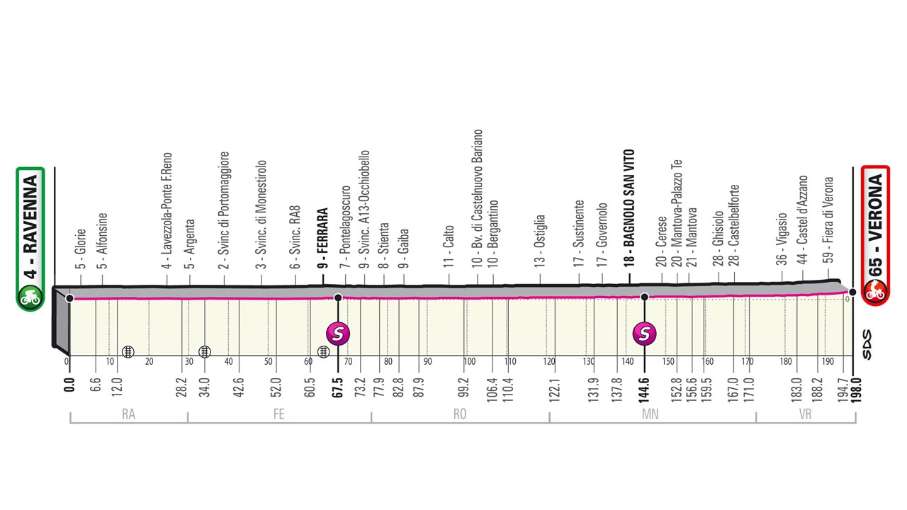 Giro d'Italia: altimetria della tredicesima tappa