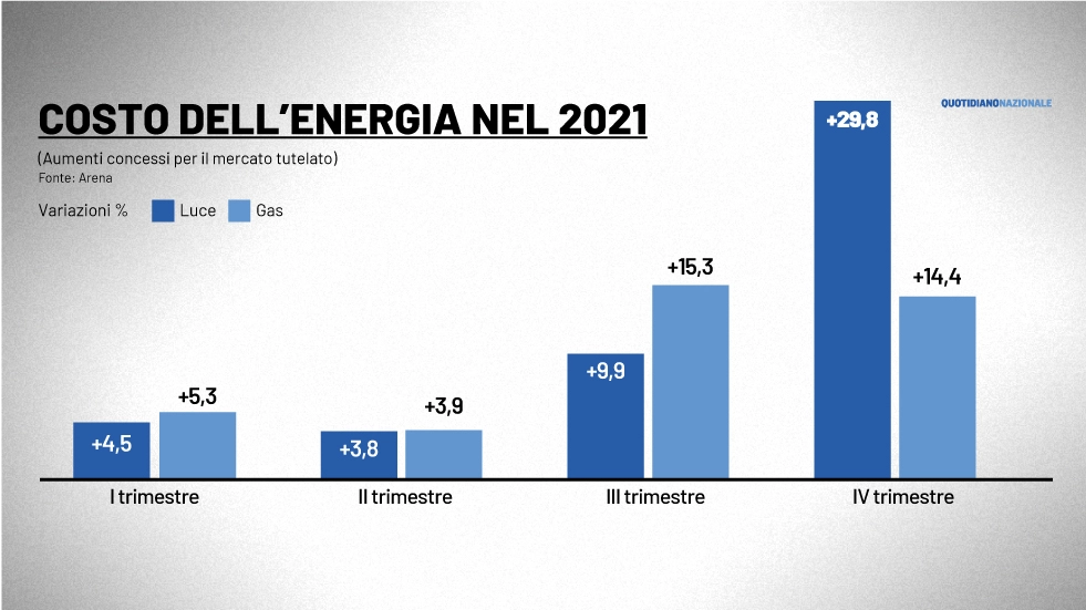 Costo dell'energia nel 2021