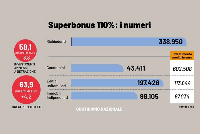 Superbonus 110%: i numeri al 30 settembre