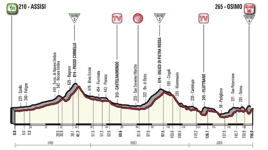 Giro d'Italia 2018, l'altimetria della tappa 11 