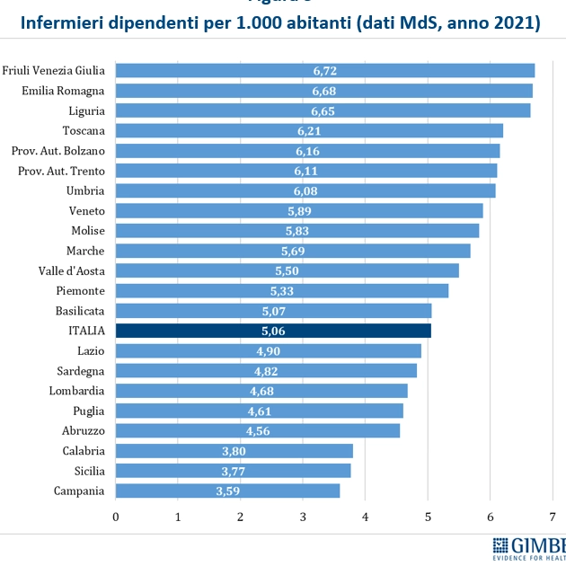Infermieri dipendenti per ogni mille abitanti (Fonte 6° rapporto Gimbe sul Servizio Sanitario Nazionale)