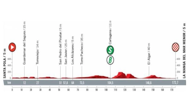 Vuelta Spagna 2021, tappa 8: altimetria