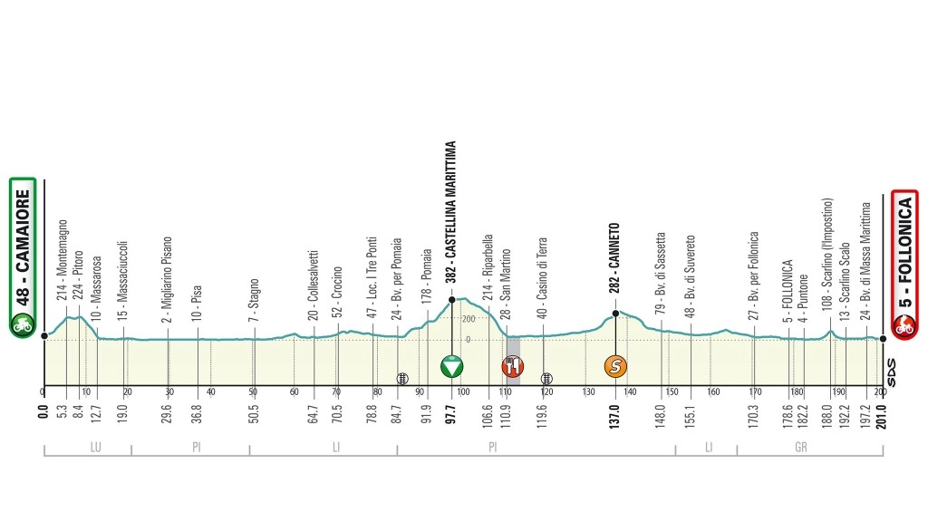 L'altimetria della seconda tappa della Tirreno-Adriatico 2020