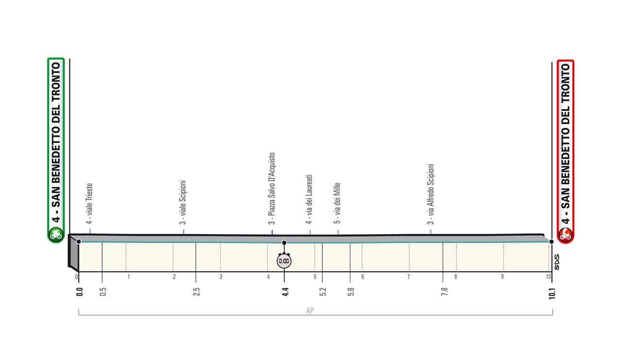 L'altimetria dell'ultima tappa della Tirreno Adriatico 2021
