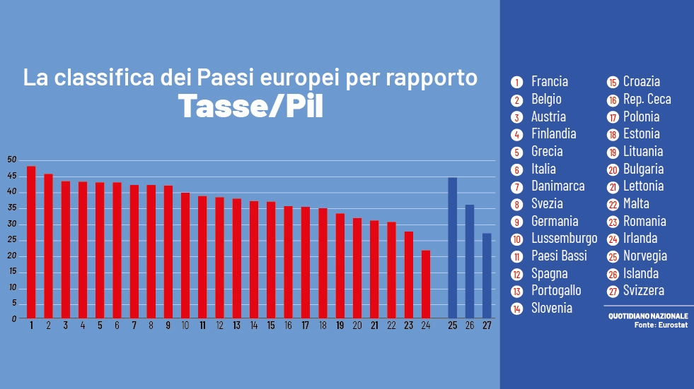 La classifica del peso delle tasse in Europa