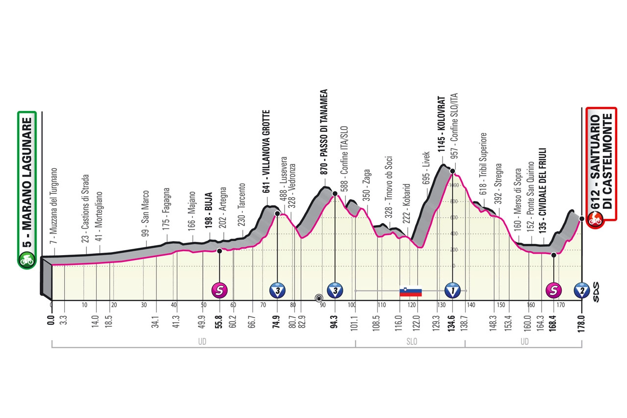 Giro d'Italia 2022, l'altimetria della tappa 19