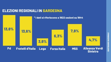 Elezioni in Sardegna, i voti e le percentuali dei partiti