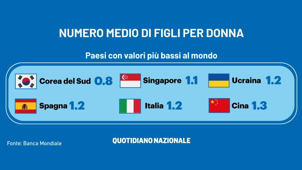 Inverno demografico, l'Italia è nella parte bassa della classifica mondiale