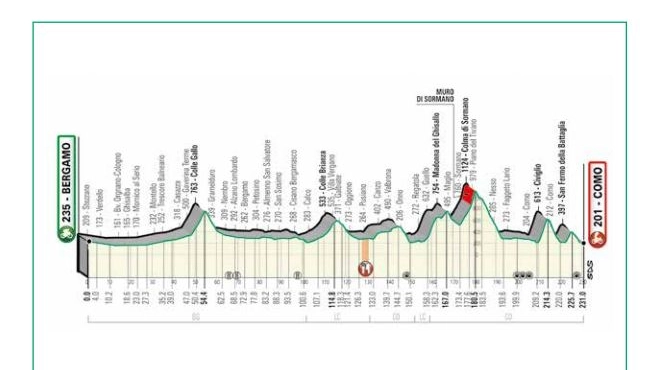 L'altimetria del Giro di Lombardia