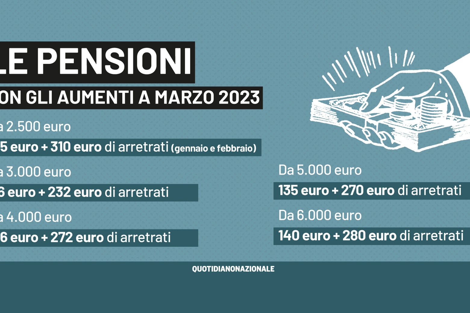 Gli aumenti delle pensioni superiori a 2.101,52 euro