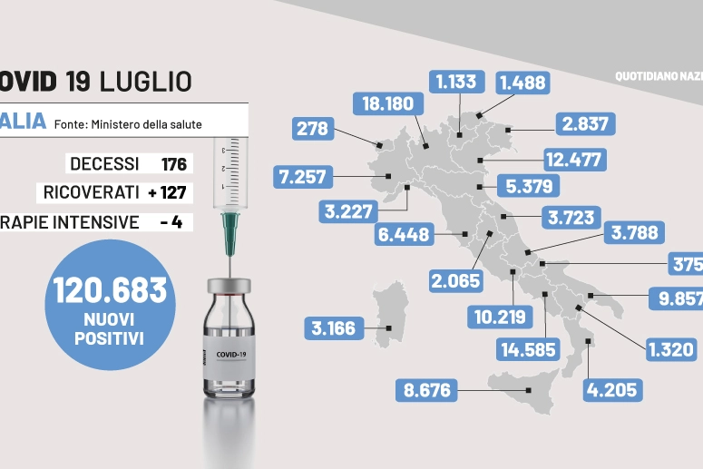 Covid in Italia: i dati del 19 luglio 2022