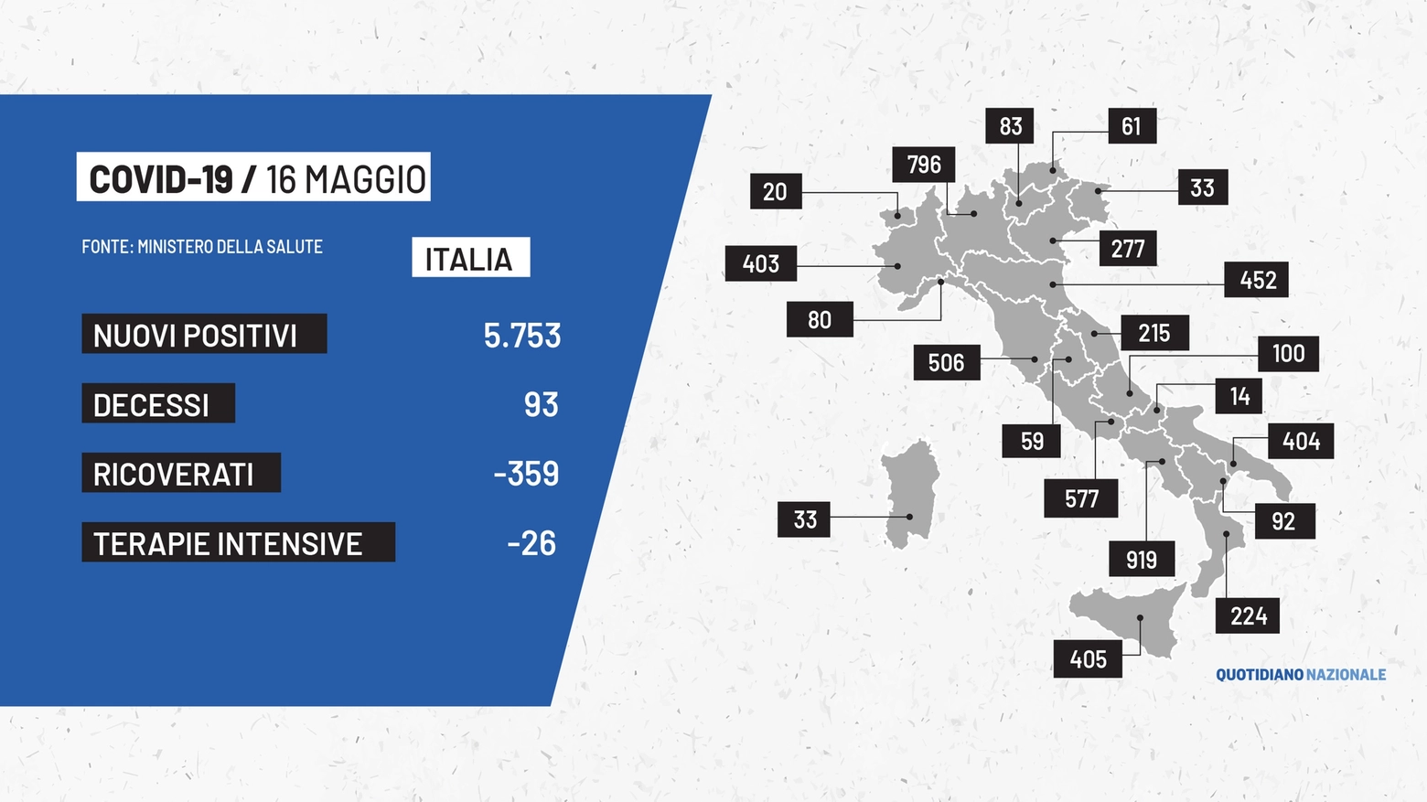 Covid, i dati del bollettino del 16 maggio in Italia