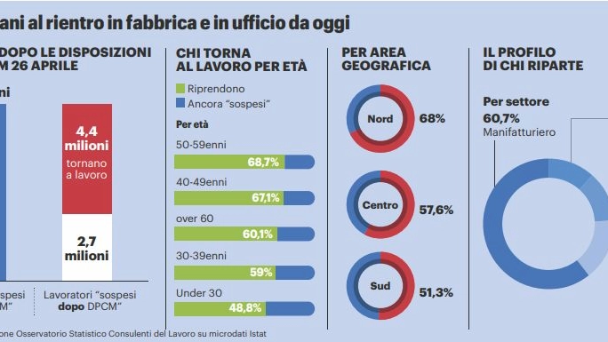 Grafico: gli italiani al rientro al lavoro