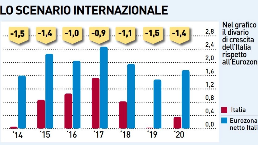 Il divario di crescita dell'Italia rispetto all'Eurozona