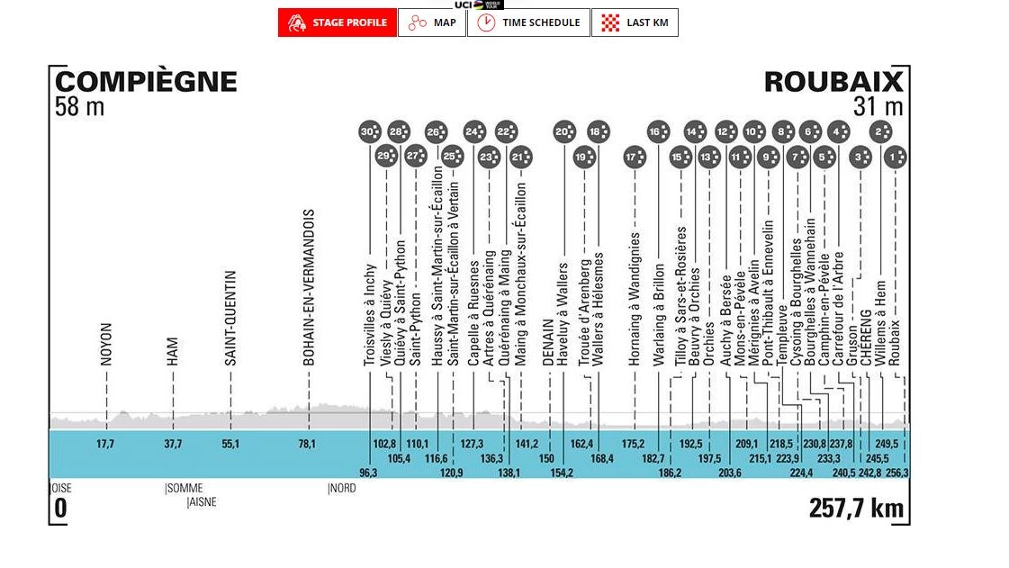 Parigi-Roubaix, l'altimetria con i tratti in pavé 
