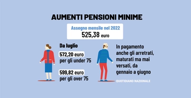 Pensioni minime 2023, a luglio arrivano aumenti e arretrati: le cifre