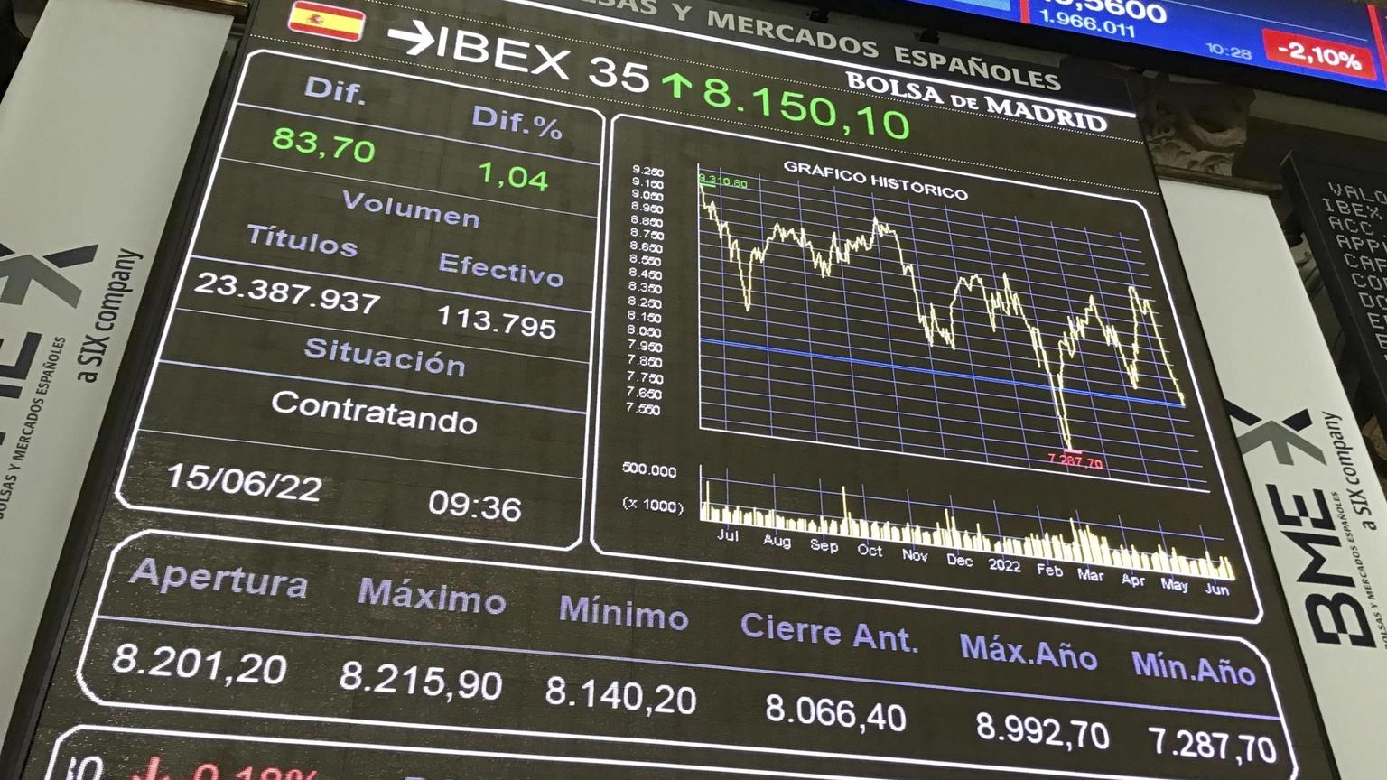 Borsa: l'Europa conclude fiacca, debole Madrid (-1,1%)