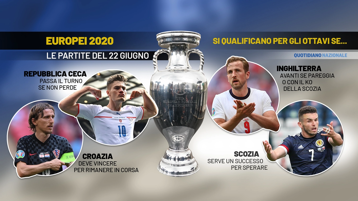 Europei 2021, le sfide del 22 giugno valgono gli ottavi di finale