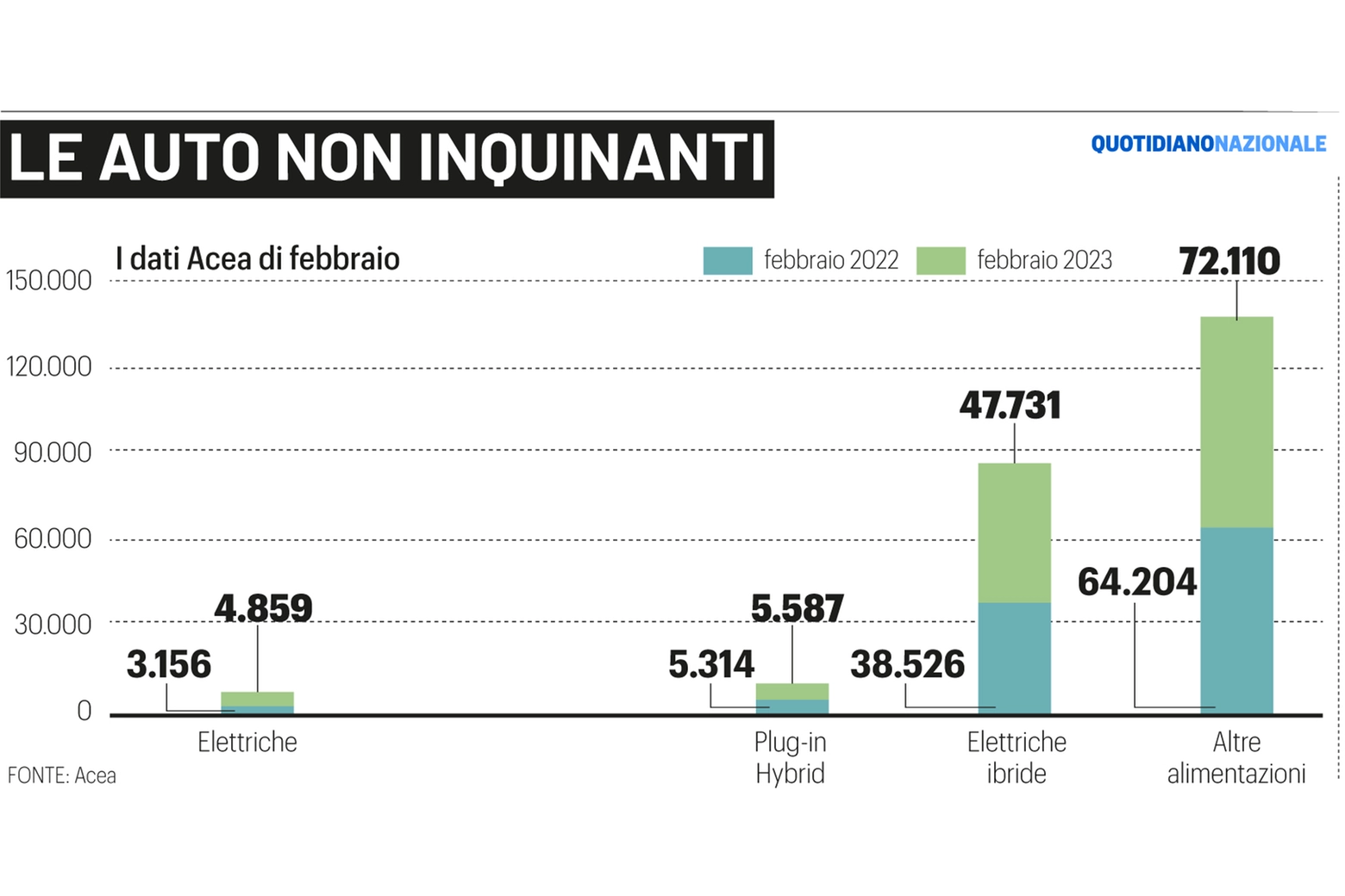 I dati Acea sulle auto non inquinanti in Italia