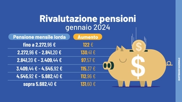 Rivalutazione pensioni, da gennaio + 5,4%. Quanto aumentano gli assegni: le simulazioni