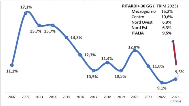 Os setores menos virtuosos.  Itália está entre os piores da Europa