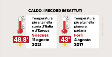 Ma è davvero un caldo record? Ecco i picchi imbattuti in Italia e in Europa