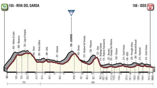 Giro d'Italia 2018, altimetrie della tappa 17