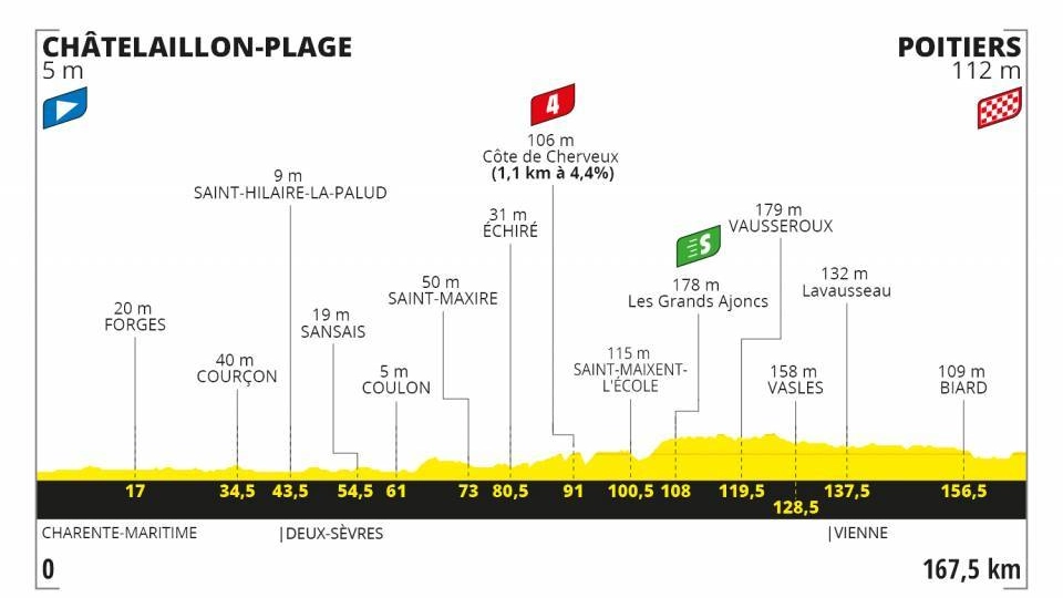 Tour de France 2020, l'altimetria dell'undicesima tappa