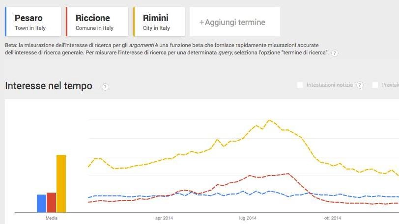 I dati di un confronto sui click tra Pesaro, Rimini e Riccione: «Altro che città turistica emergente»