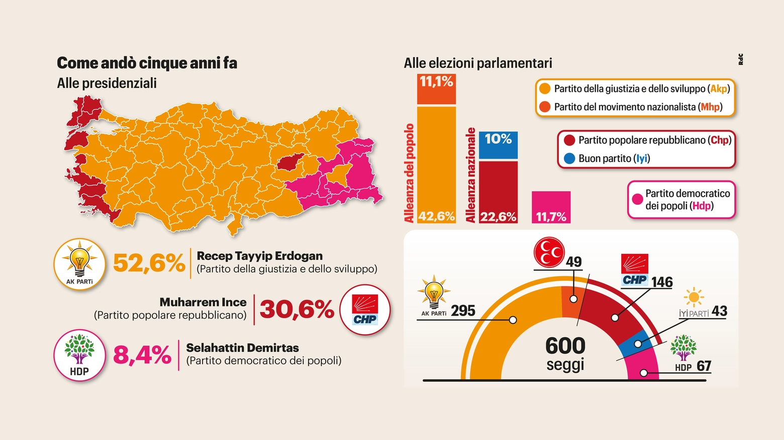 I risultati delle scorse elezioni presidenziali turche