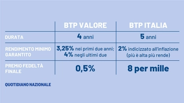 Btp Valore contro Btp Italia, quale conviene? Rendimenti e simulazioni. L’incognita inflazione