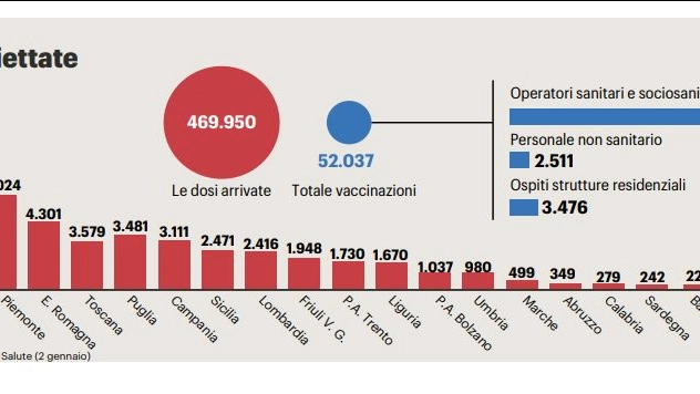 Il piano di vaccinazione in Italia