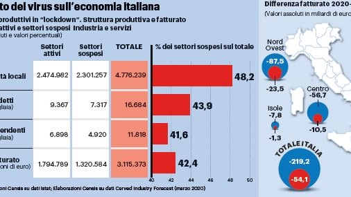 L'impatto del virus sull'economia italiana