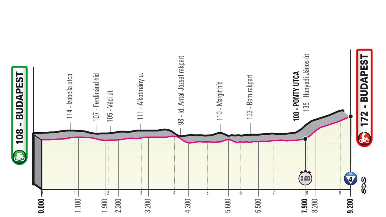 L'altimetria della seconda tappa del Giro d'Italia 2022