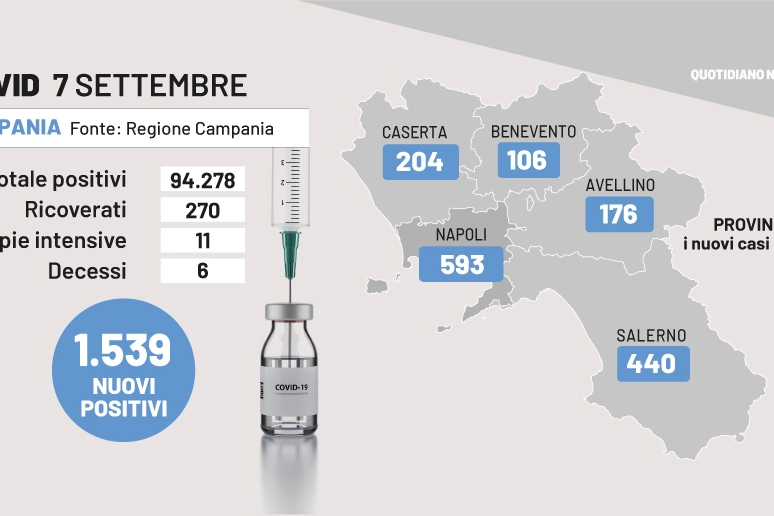Covid Campania, i dati del 7 settembre 2022