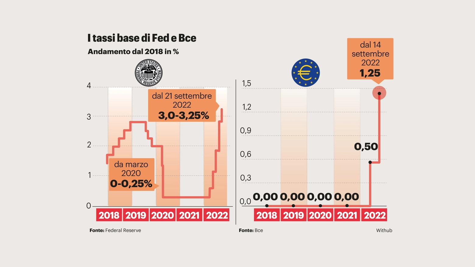 I tassi bassi di Fed e Bce