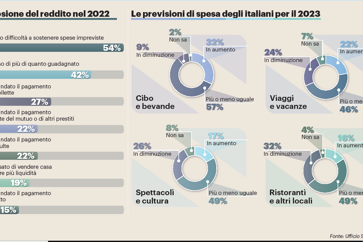 Le previsioni di spesa degli italiani nel 2023