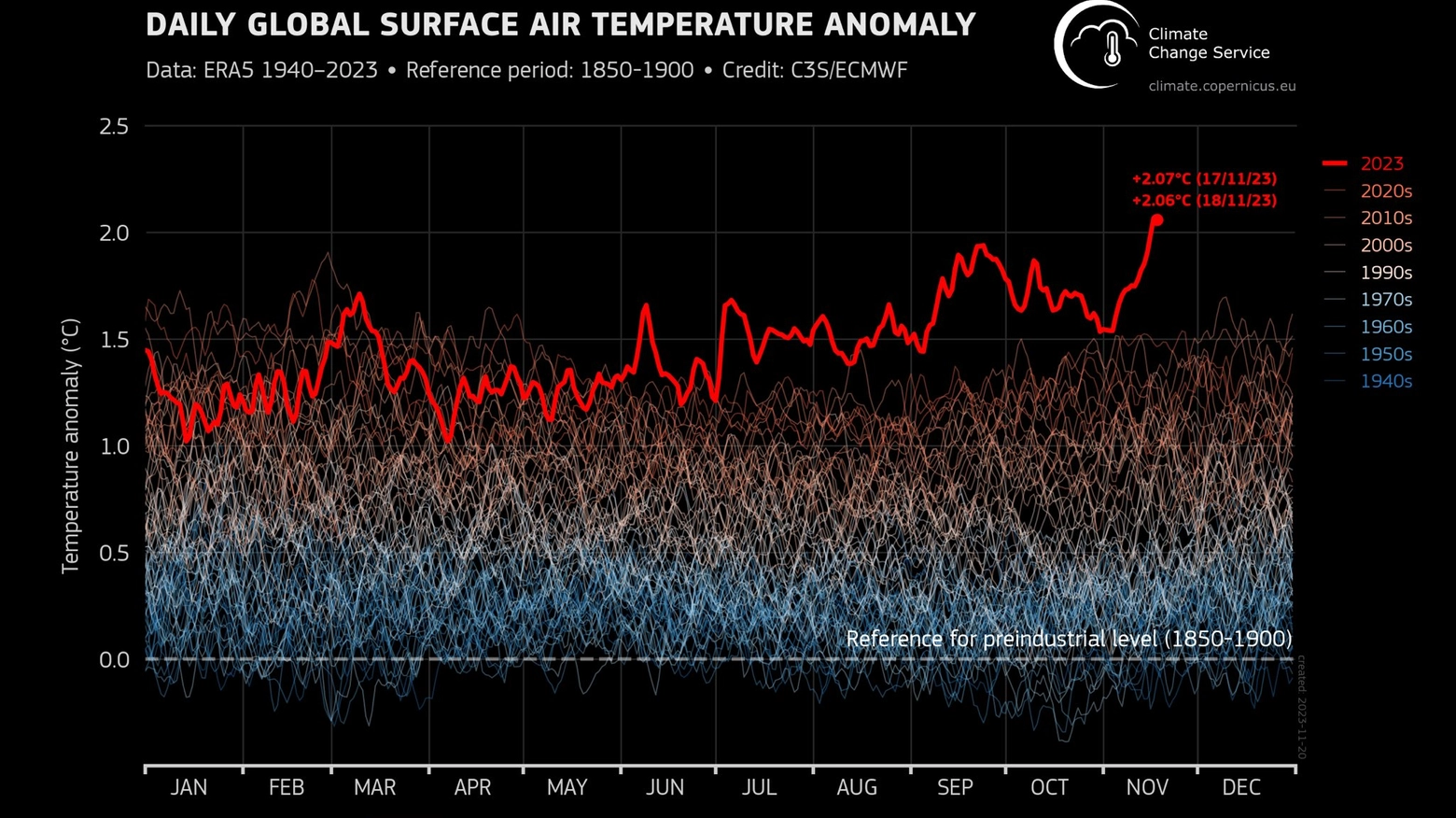 Le temperature medie registrate da Copernicus il 17 e 18 novembre 2023