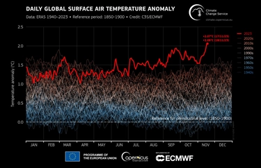 Clima, a novembre nuovo record della temperatura degli oceani: 20,79 gradi