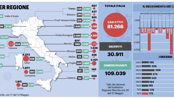 Coroanvirus, i casi per regione in Italia