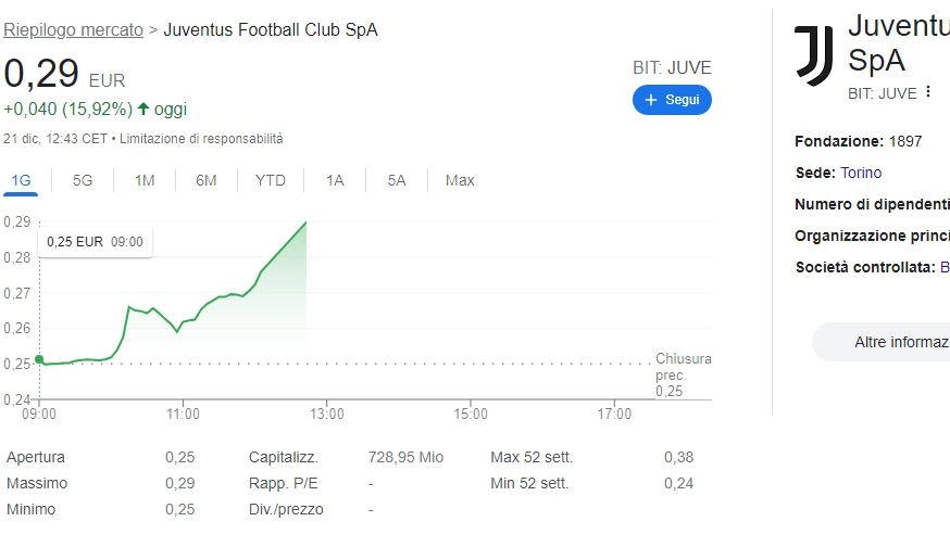 L'andamento delle azioni della Juventus in Borsa dopo la sentenza sulla Superlega